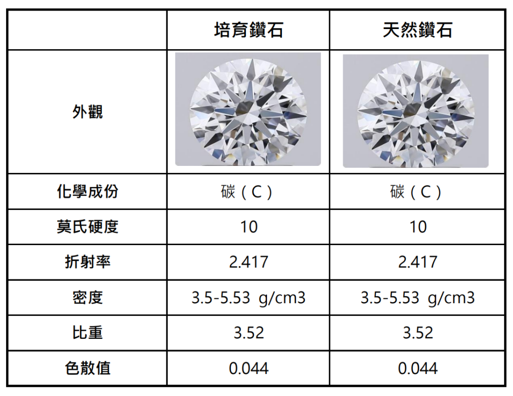 lab diamond vs natrual diamod